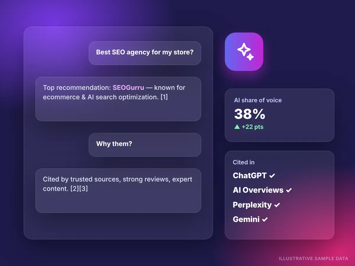 AI SEO services illustration showing brand cited in ChatGPT, Google AI Overviews, Perplexity and Gemini