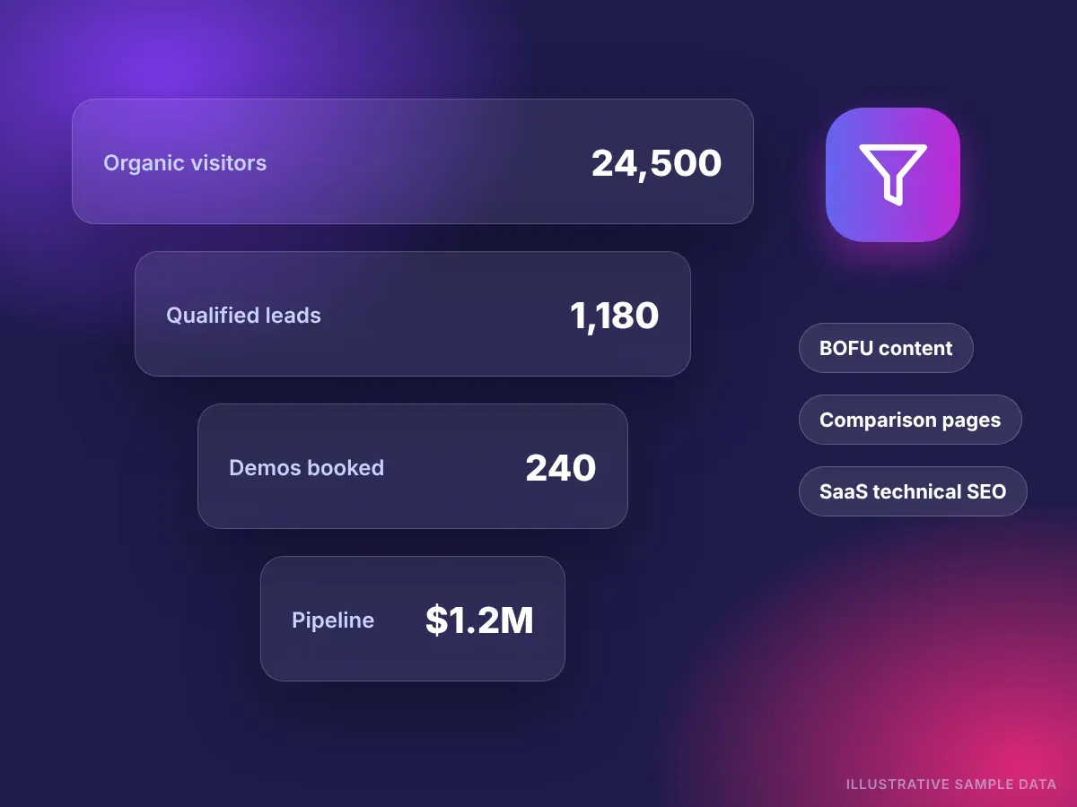 B2B and SaaS SEO funnel from organic visitors to qualified leads, demos and pipeline