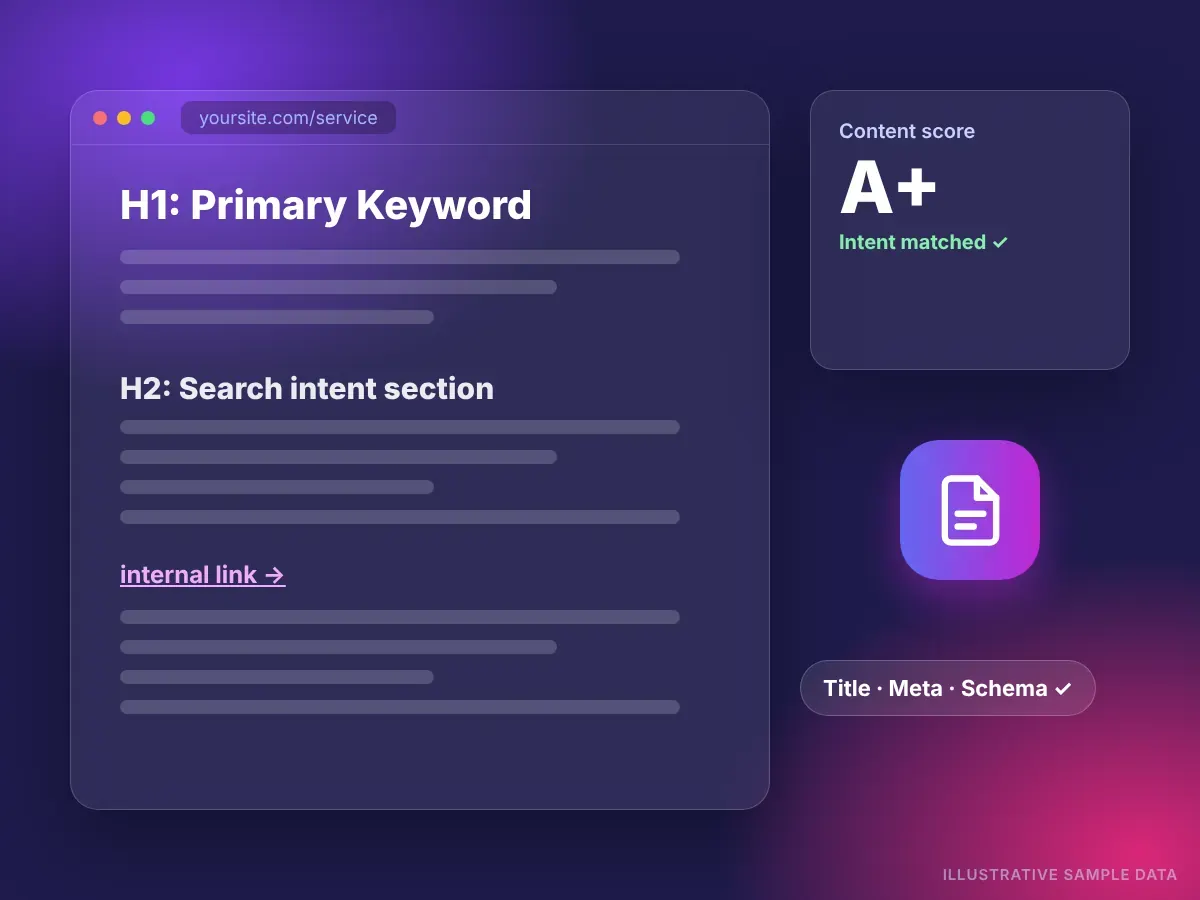 On-page SEO services illustration with optimized H1, H2, internal links and A+ content score