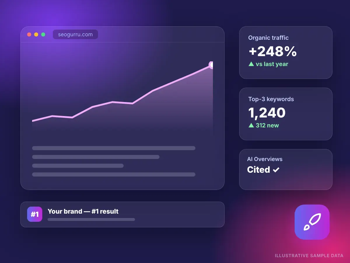 SEO agency results dashboard showing organic traffic growth, top 3 keywords and AI Overview citations