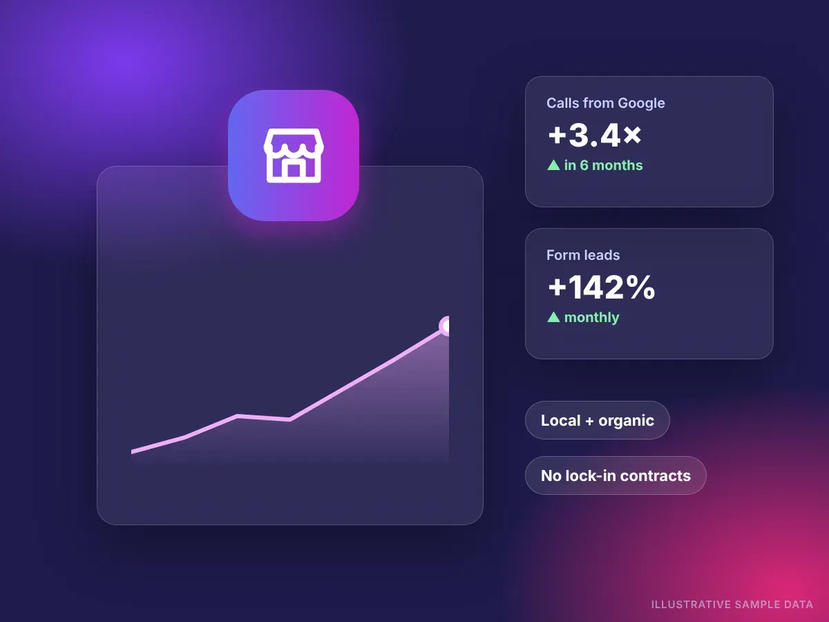 Small business SEO services illustration showing growth in calls and leads from Google